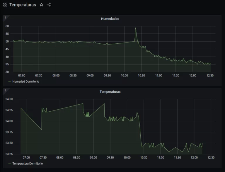 Paneles Grafana