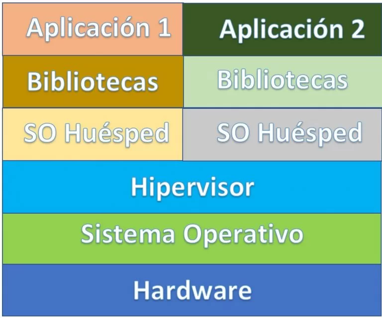 Organización de la Virtualización