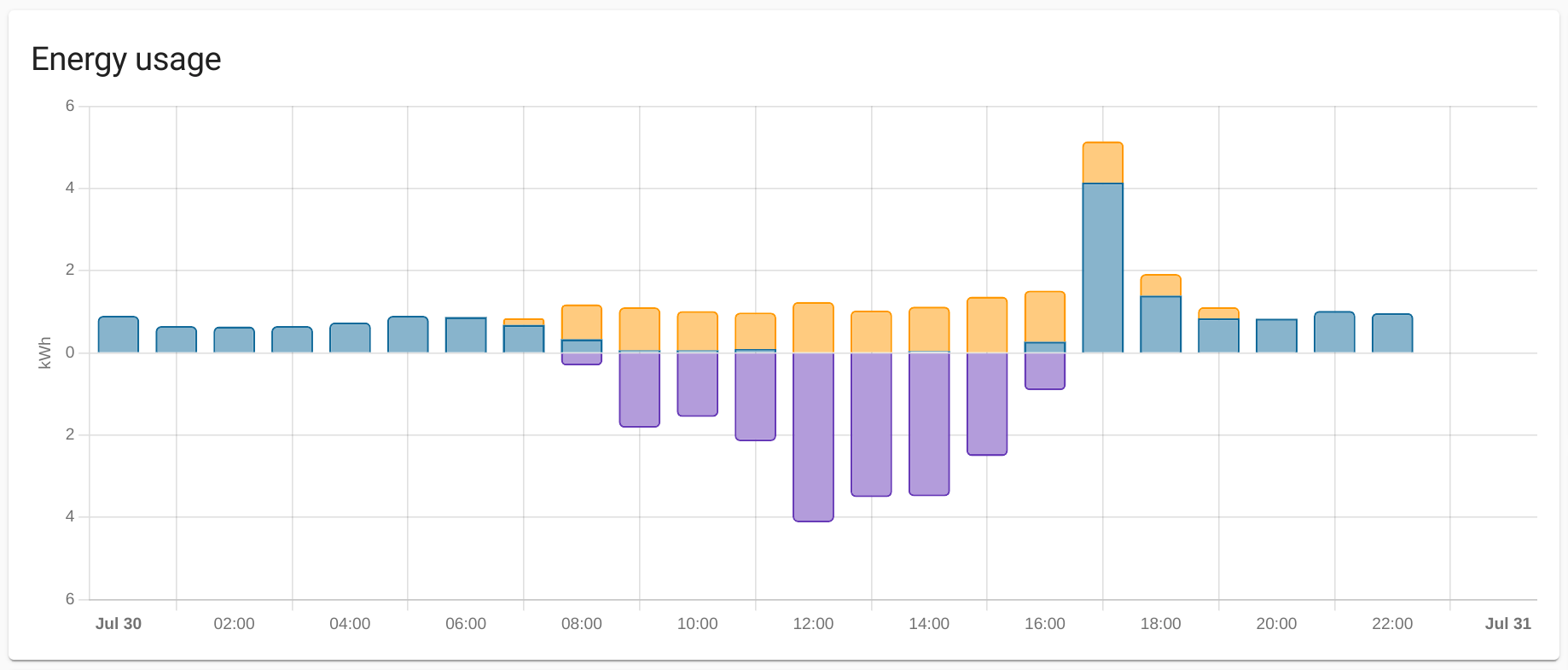 Gráfico de consumo energético